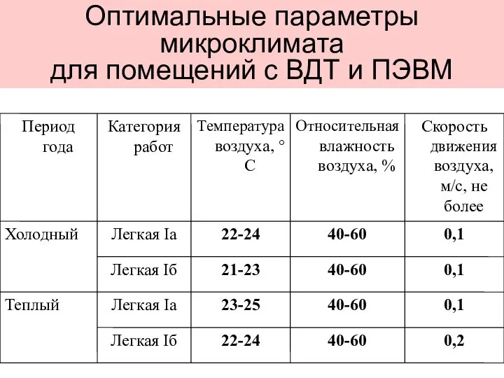 Оптимальные параметры микроклимата для помещений с ВДТ и ПЭВМ