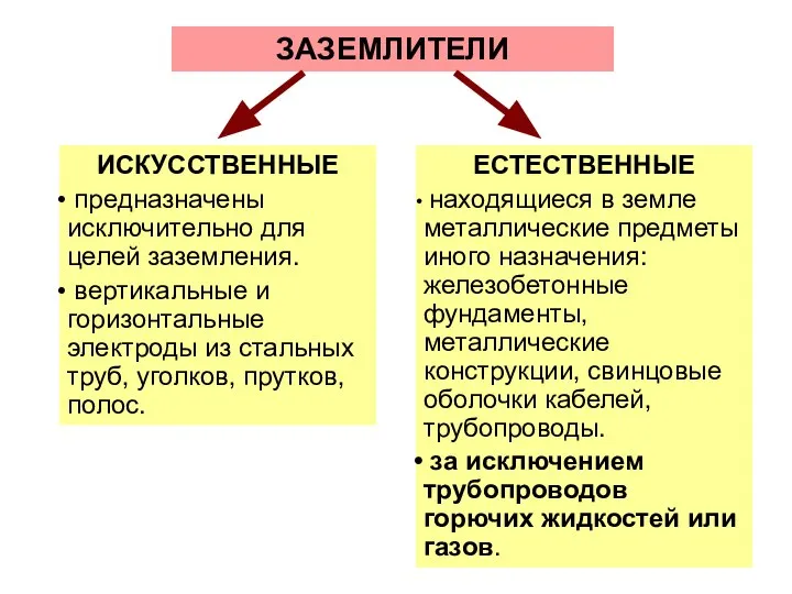 ЗАЗЕМЛИТЕЛИ ИСКУССТВЕННЫЕ предназначены исключительно для целей заземления. вертикальные и горизонтальные электроды