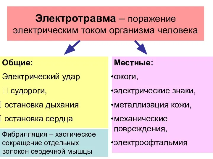 Электротравма – поражение электрическим током организма человека Общие: Электрический удар ?