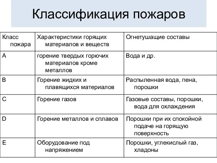 Классификация пожаров