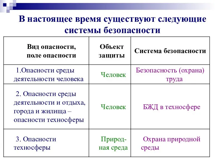 В настоящее время существуют следующие системы безопасности