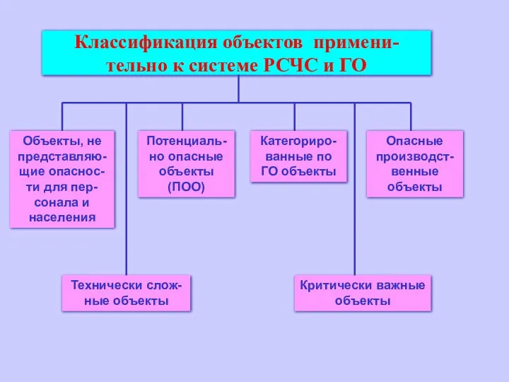 Классификация объектов примени-тельно к системе РСЧС и ГО Объекты, не представляю-щие