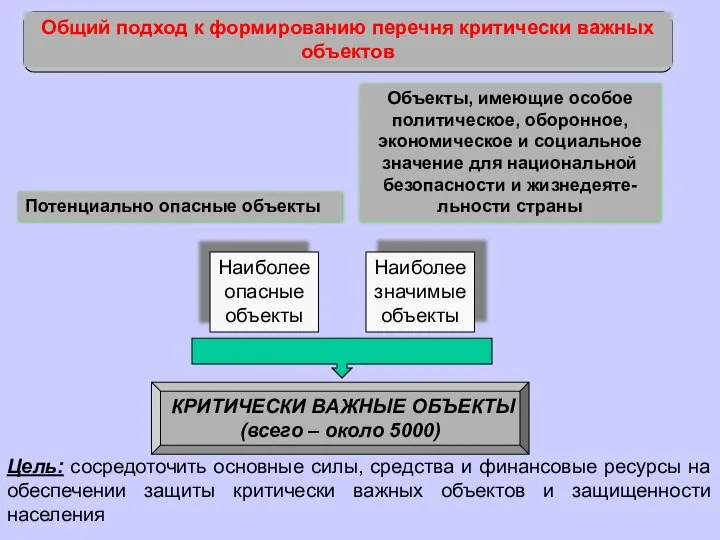 Общий подход к формированию перечня критически важных объектов Объекты, имеющие особое