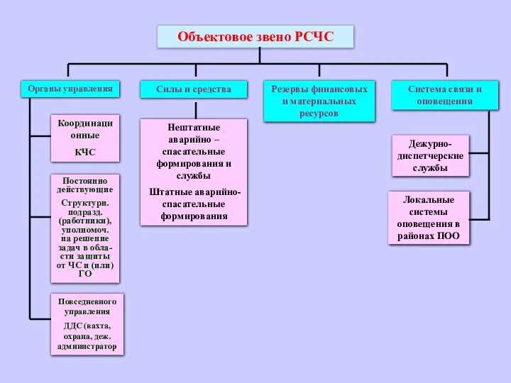 Объектовое звено РСЧС Органы управления Силы и средства Резервы финансовых и