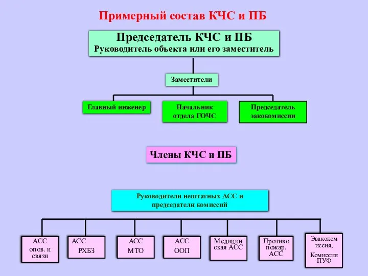 Заместители Главный инженер Начальник отдела ГОЧС Председатель эакокомиссии Руководители нештатных АСС