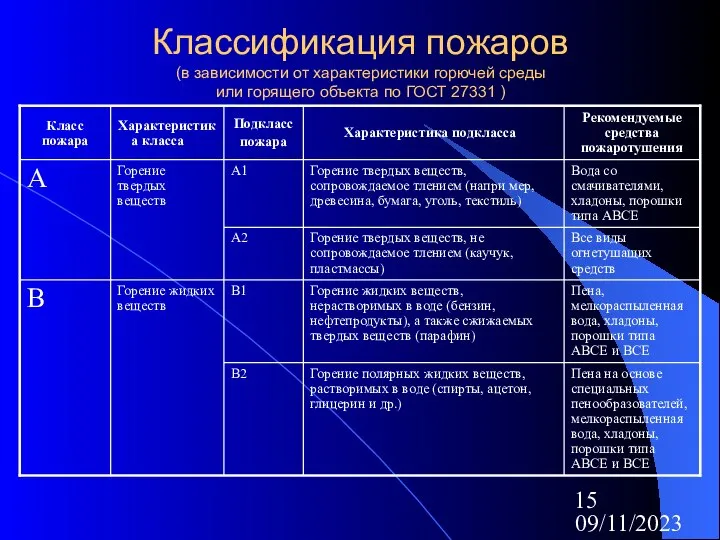 09/11/2023 Классификация пожаров (в зависимости от характеристики горючей среды или горящего объекта по ГОСТ 27331 )