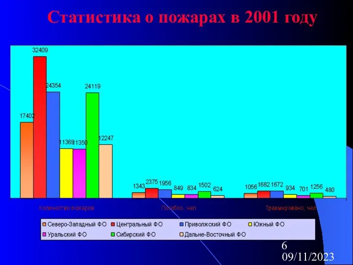 09/11/2023 Статистика о пожарах в 2001 году