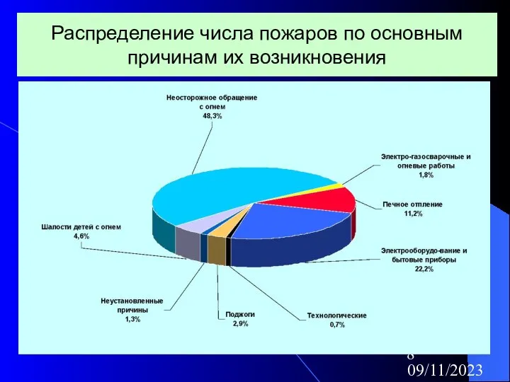 09/11/2023 Распределение числа пожаров по основным причинам их возникновения