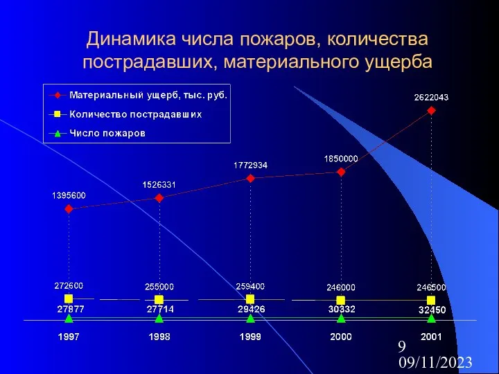 09/11/2023 Динамика числа пожаров, количества пострадавших, материального ущерба