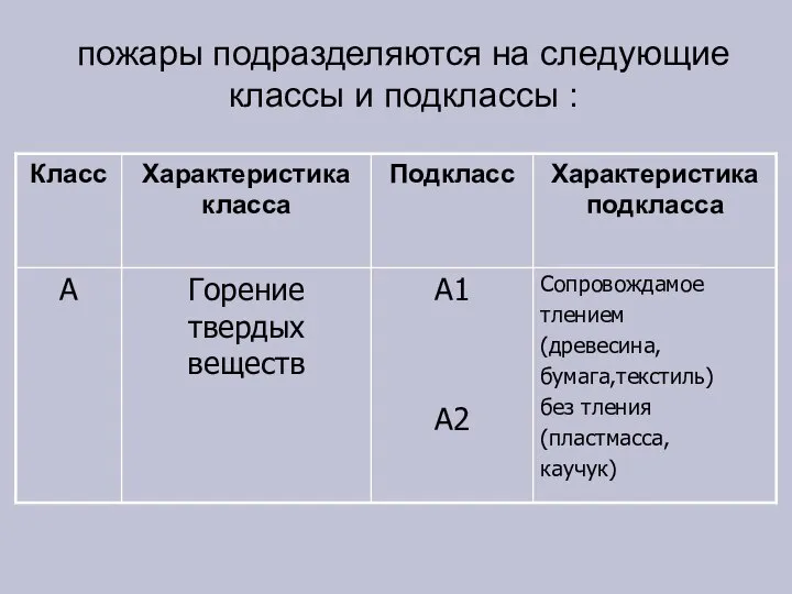 пожары подразделяются на следующие классы и подклассы :