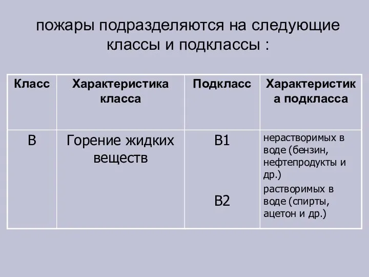 пожары подразделяются на следующие классы и подклассы :