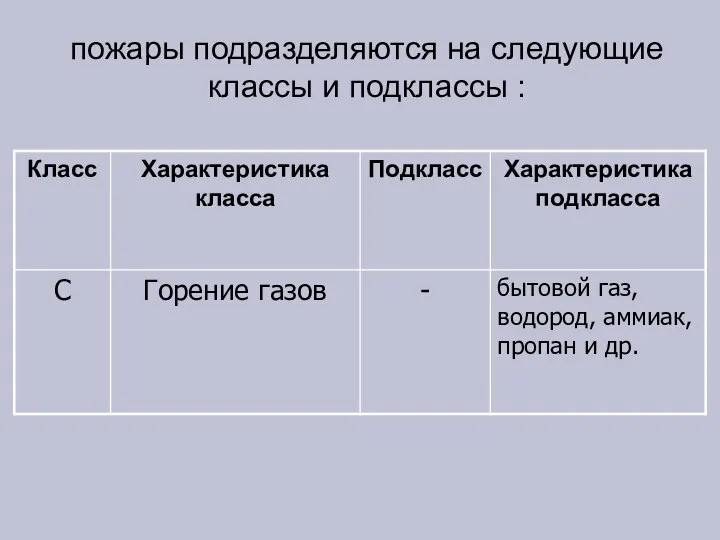 пожары подразделяются на следующие классы и подклассы :