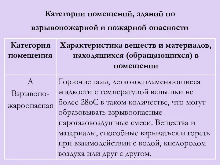 Категории помещений, зданий по взрывопожарной и пожарной опасности