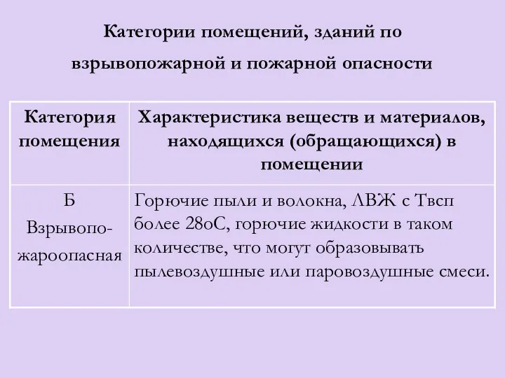 Категории помещений, зданий по взрывопожарной и пожарной опасности