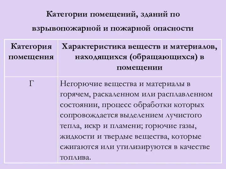 Категории помещений, зданий по взрывопожарной и пожарной опасности