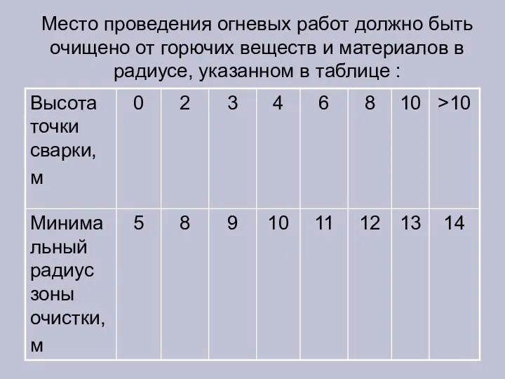 Место проведения огневых работ должно быть очищено от горючих веществ и