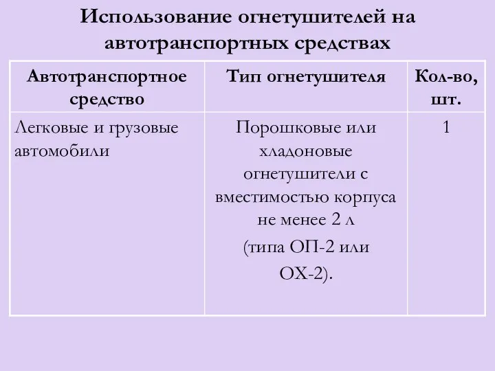 Использование огнетушителей на автотранспортных средствах