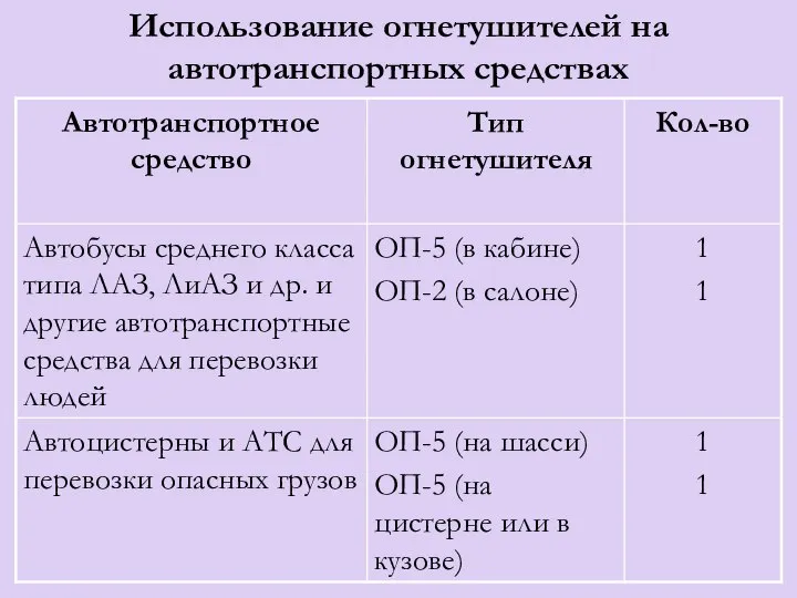 Использование огнетушителей на автотранспортных средствах