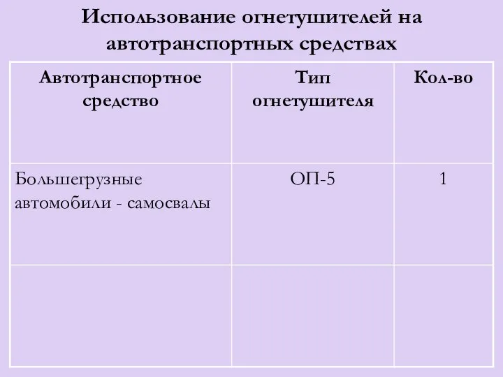 Использование огнетушителей на автотранспортных средствах