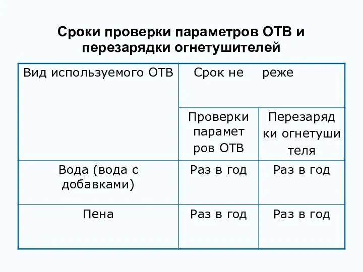 Сроки проверки параметров ОТВ и перезарядки огнетушителей