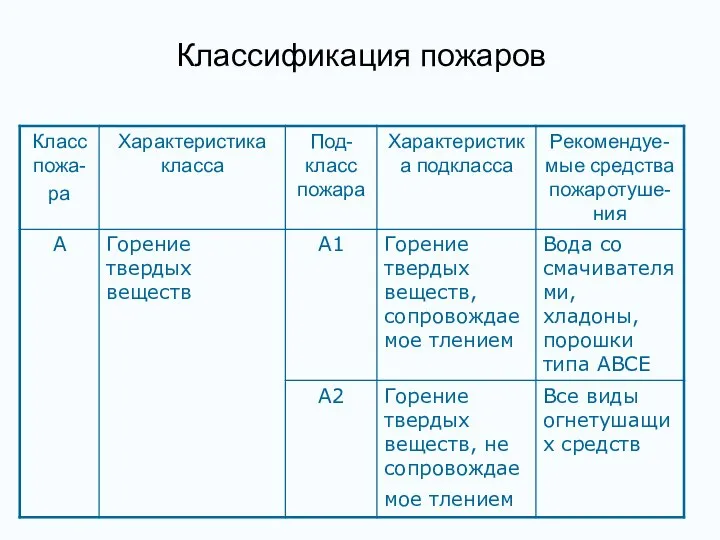 Классификация пожаров