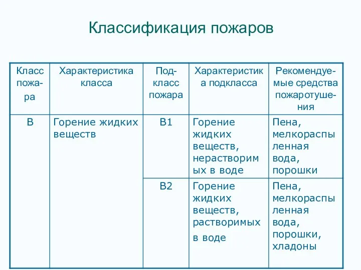 Классификация пожаров