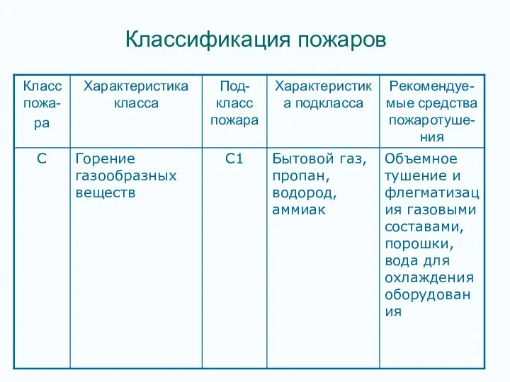 Классификация пожаров