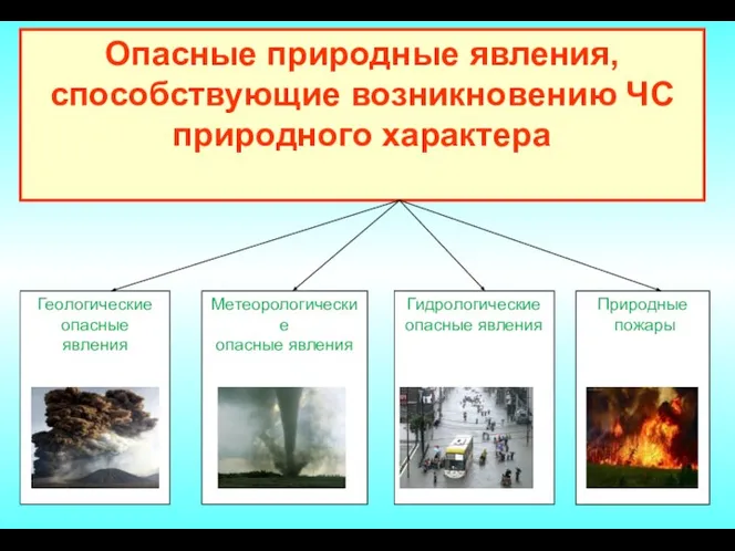 Опасные природные явления, способствующие возникновению ЧС природного характера Геологические опасные явления