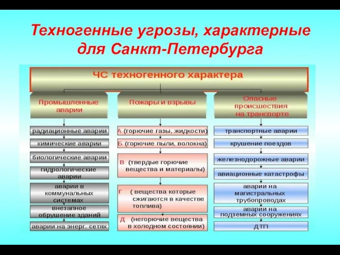 Техногенные угрозы, характерные для Санкт-Петербурга