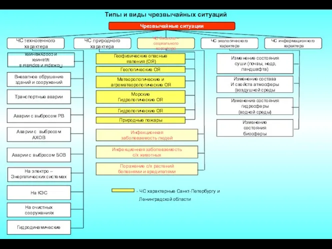 Типы и виды чрезвычайных ситуаций Чрезвычайные ситуации ЧС техногенного характера ЧС
