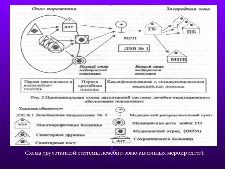 Схема двухэтапной системы лечебно-эвакуационных мероприятий