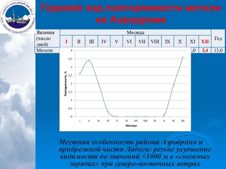 Годовой ход повторяемости метели на Аэродроме Местная особенность района Аэродрома и