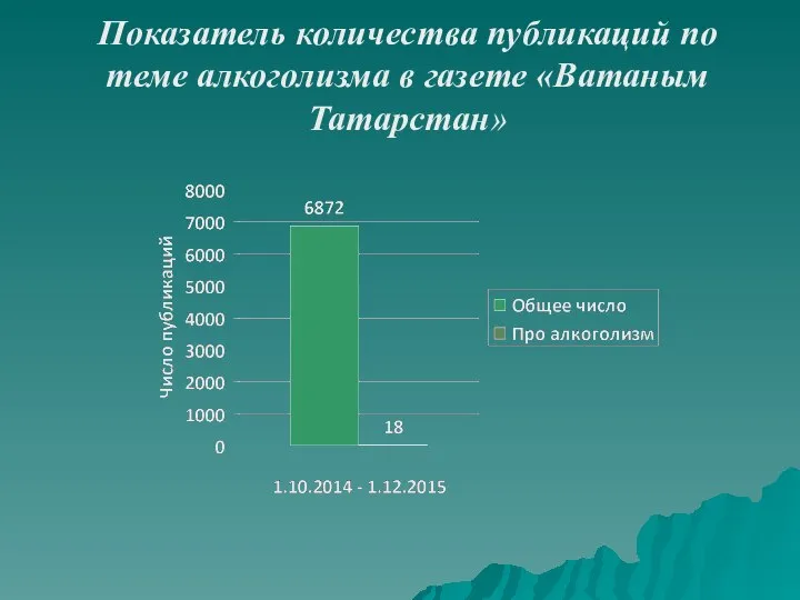 Показатель количества публикаций по теме алкоголизма в газете «Ватаным Татарстан»