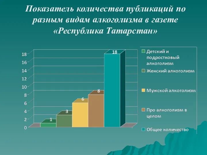 Показатель количества публикаций по разным видам алкоголизма в газете «Республика Татарстан»