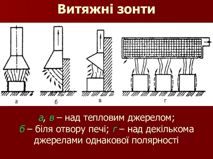 Витяжні зонти а, в – над тепловим джерелом; б – біля