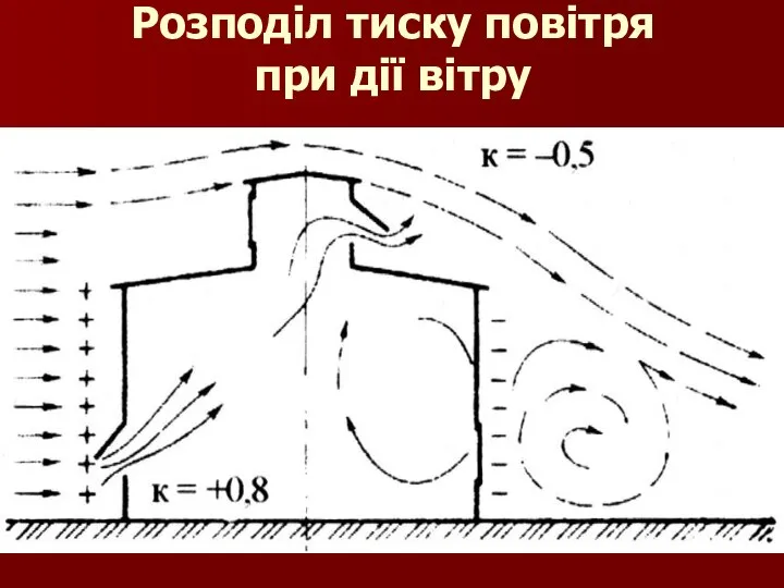 Розподіл тиску повітря при дії вітру