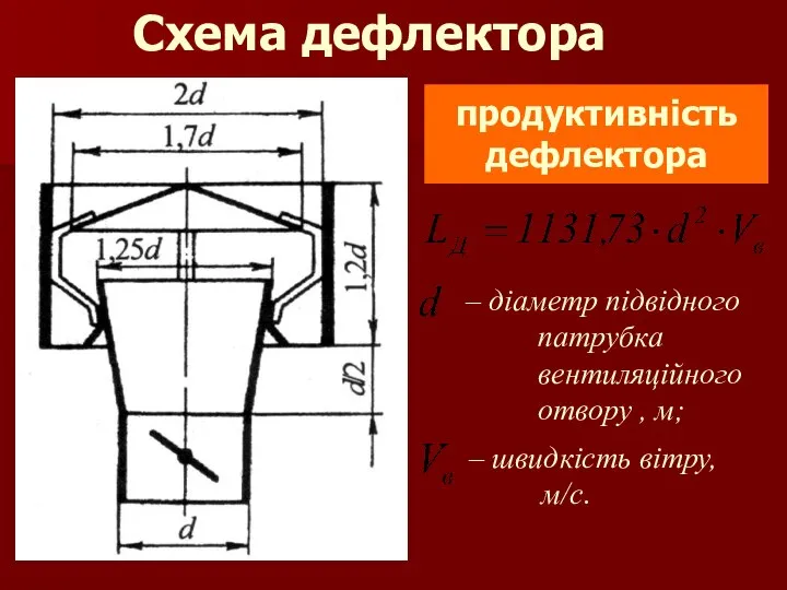 Схема дефлектора продуктивність дефлектора – діаметр підвідного патрубка вентиляційного отвору , м; – швидкість вітру, м/с.