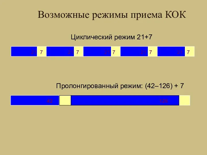 Циклический режим 21+7 Пролонгированный режим: (42–126) + 7 21 7 21