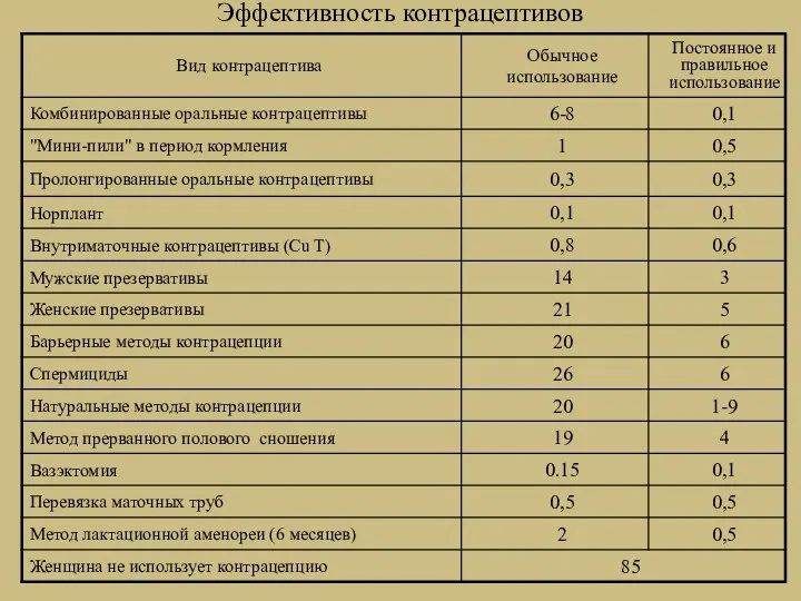 Эффективность контрацептивов