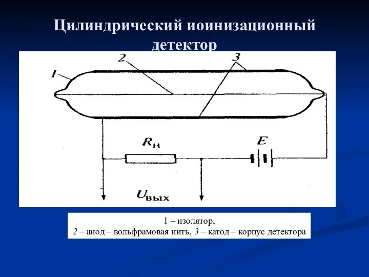 Цилиндрический иоинизационный детектор 1 – изолятор, 2 – анод – вольфрамовая