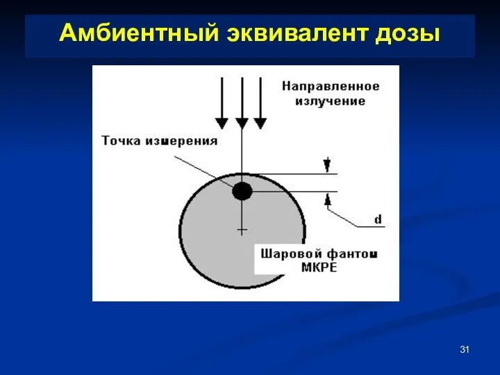 Амбиентный эквивалент дозы