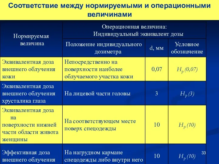 Соответствие между нормируемыми и операционными величинами