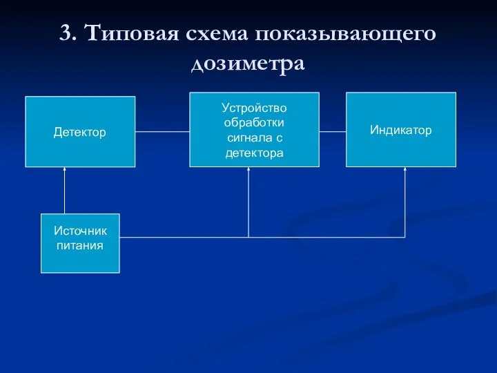 3. Типовая схема показывающего дозиметра Детектор Устройство обработки сигнала с детектора Индикатор Источник питания