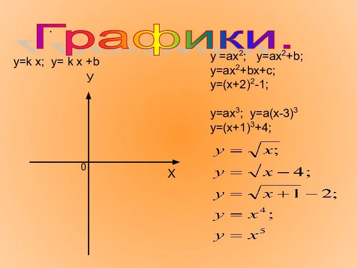 . Графики. Х У 0 y =ax2; y=ax2+b; y=ax2+bx+c; y=(x+2)2-1; y=ax3;