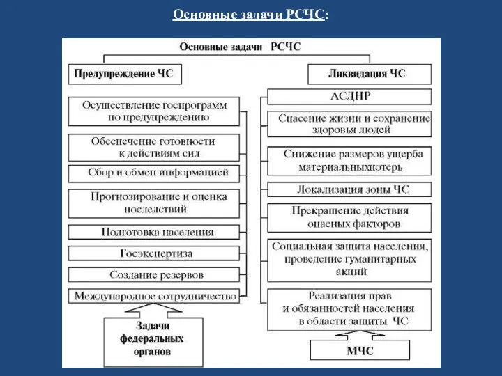 Основные задачи РСЧС: