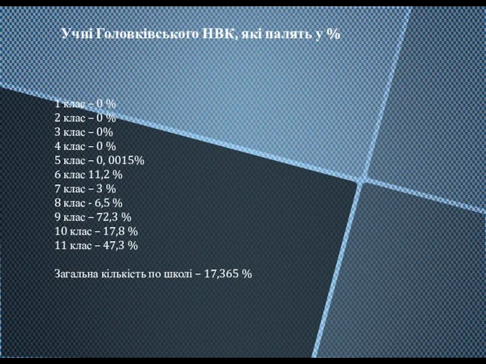 1 клас – 0 % 2 клас – 0 % 3