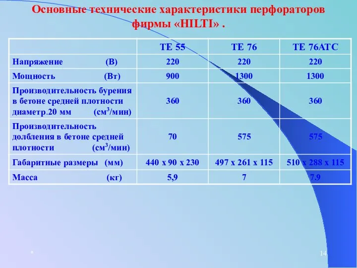 * Основные технические характеристики перфораторов фирмы «HILTI» .