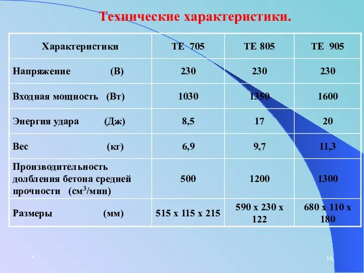 * Технические характеристики.