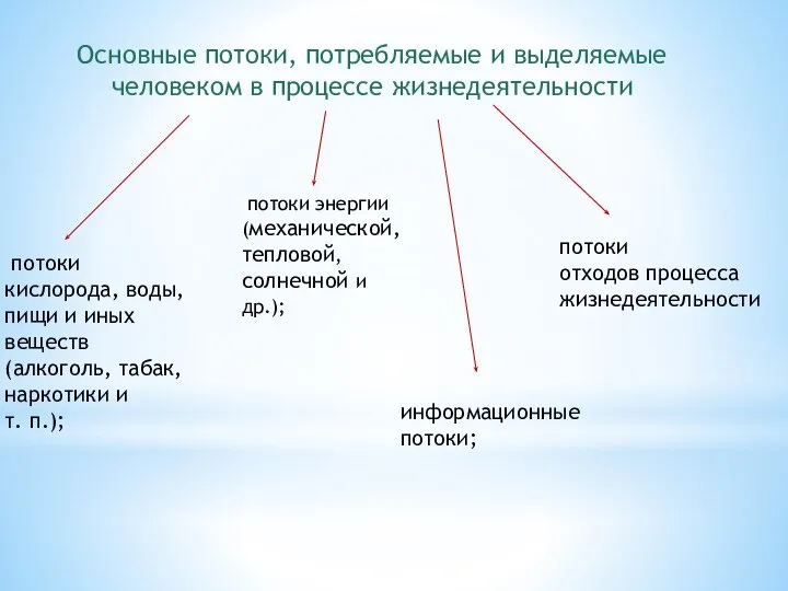 Основные потоки, потребляемые и выделяемые человеком в процессе жизнедеятельности потоки кислорода,