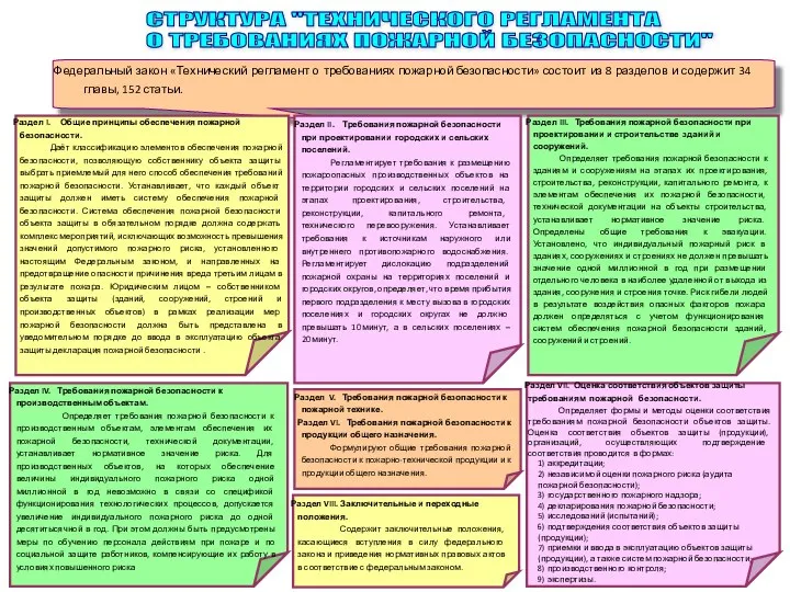 СТРУКТУРА "ТЕХНИЧЕСКОГО РЕГЛАМЕНТА О ТРЕБОВАНИЯХ ПОЖАРНОЙ БЕЗОПАСНОСТИ" Федеральный закон «Технический регламент